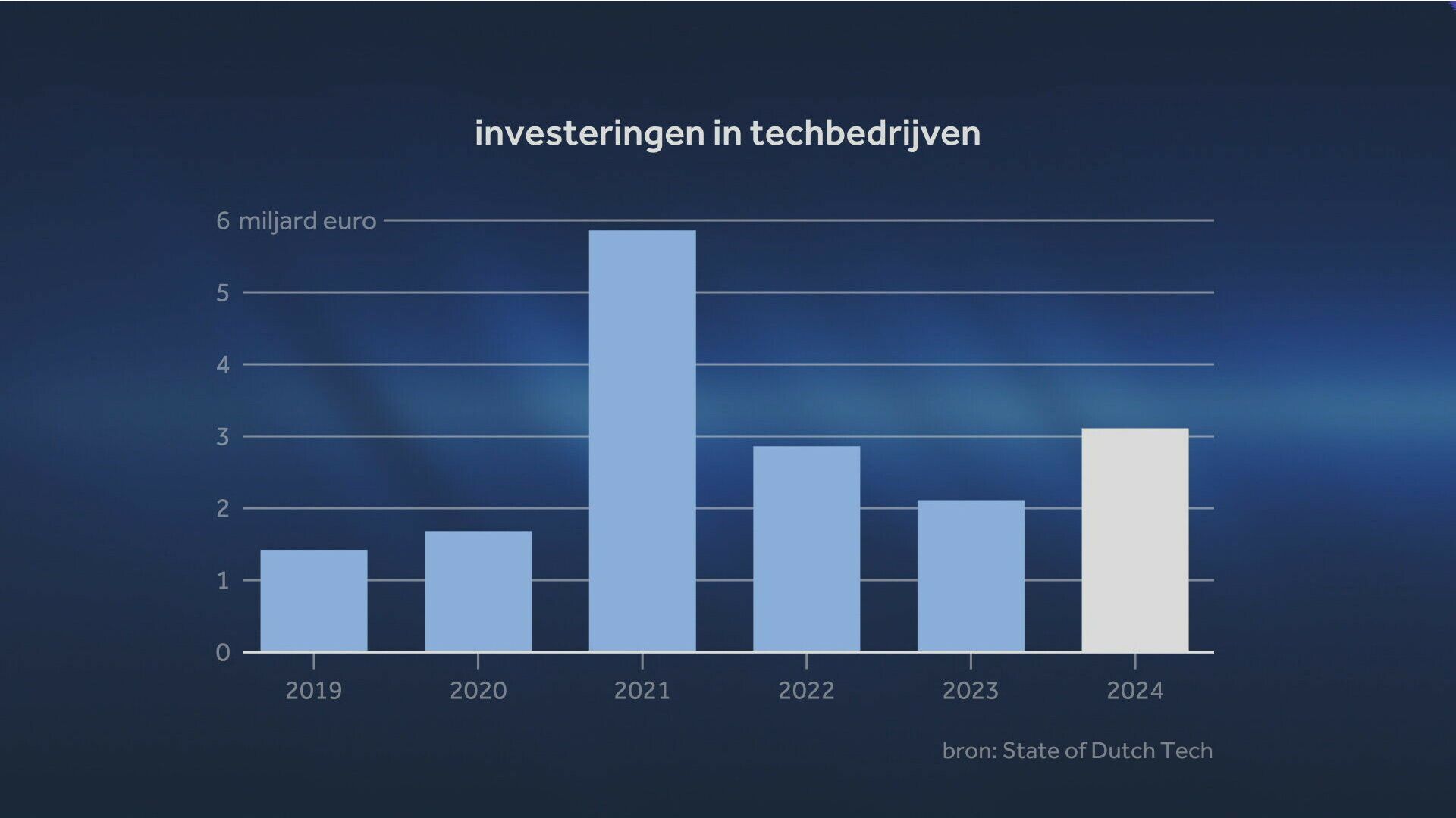 investeringen