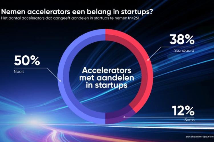 accelerators