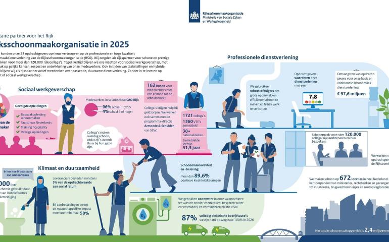 Resultaten Rijksschoonmaakorganisatie